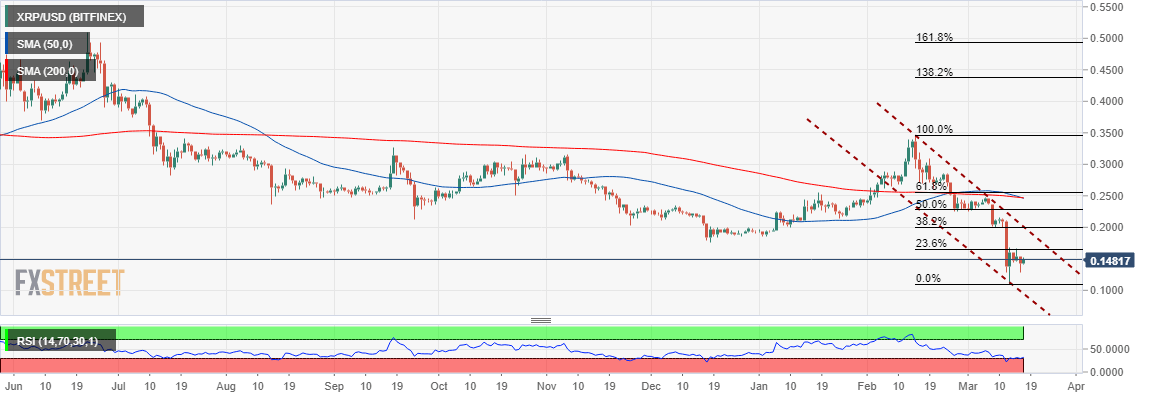 Ripple Price Analysis: Why XRP/USD investors are skeptical about